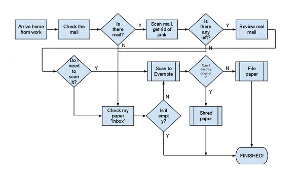 Jamie Rubin process flowchart for going paperless at the Evernote blog post dated November 28, 2011 .