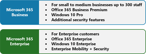 Microsoft 365 Explained In Three Pictures