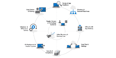 Microsoft Modern Desktop Deployment Guidance