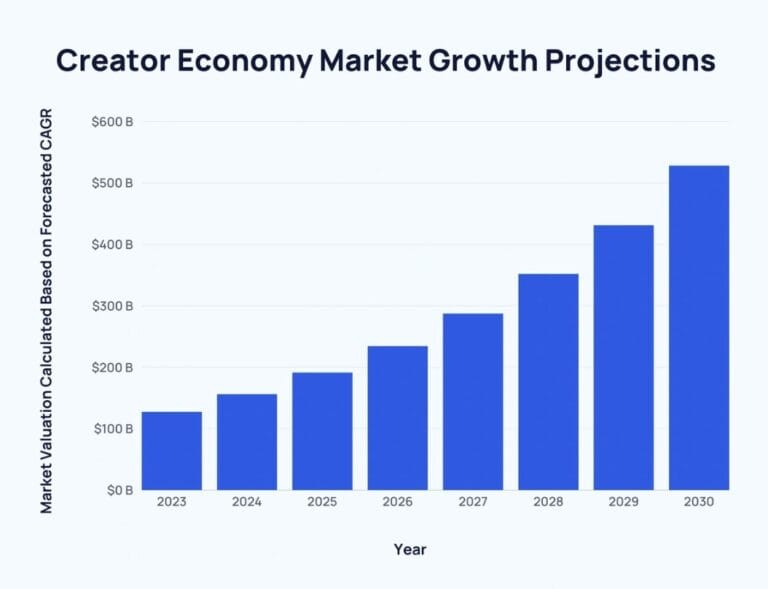 Market size of the creator economy